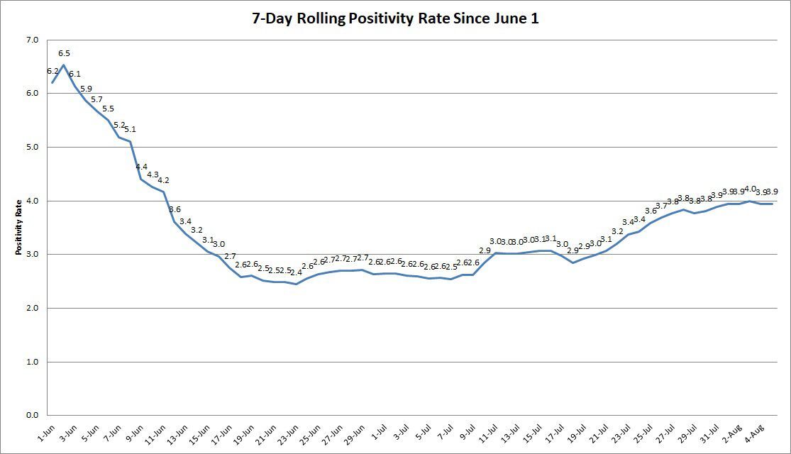 Rolling Positivity Rate 0806